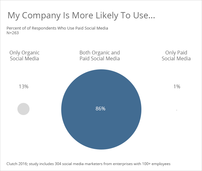 86% of social media marketers are most likely to use a combination of both paid and organic social media