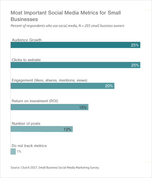 Graph of Small- to Medium-Sized Businesses' Most Important Social Media Metrics
