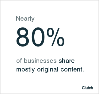 Nearly 80% of businesses share mostly original content.