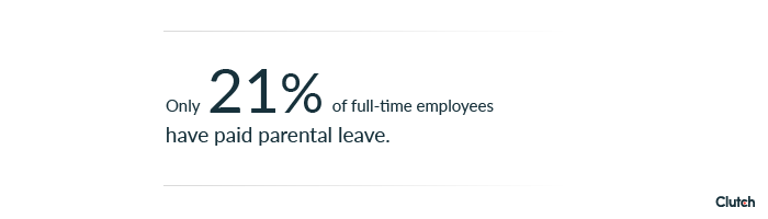 only 21 of full time employees have paid parental leave