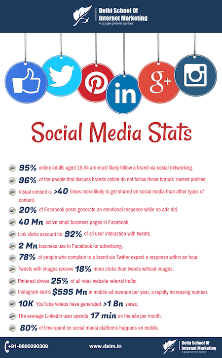 Social Media Statistics