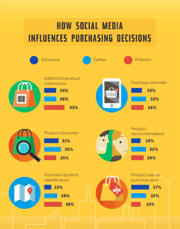 How Social Media Influences Purchasing Decisions
