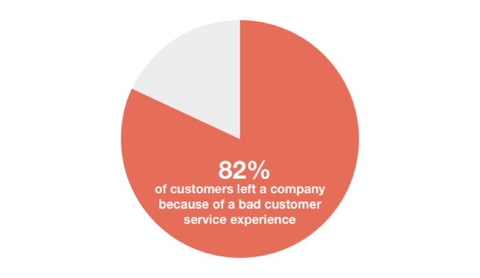 82% of customers left a company because of a bad customer service experience