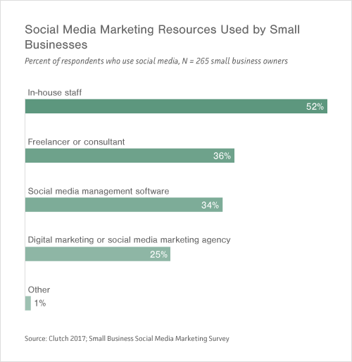 Graph of Resources Used by Small- to Medium-Sized Businesses for Social Media Marketing
