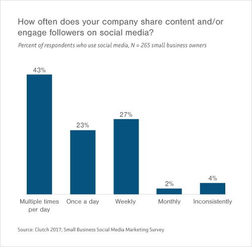 Graph of Small- to Medium-Sized Businesses' Frequency of Sharing Content