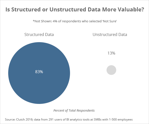 Structured versus unstructured data - Clutch's 2016 Business Intelligence Data Analytics Survey