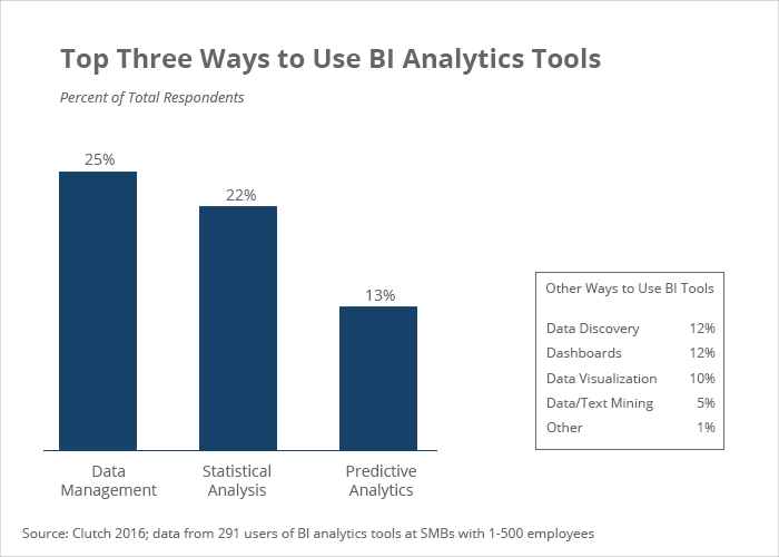 Top 3 ways to use BI analytics tools - Clutch's 2016 BI Data Analytics Survey