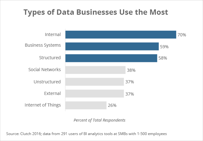 Types of data businesses use the most - Clutch's 2016 BI Data Analytics Survey