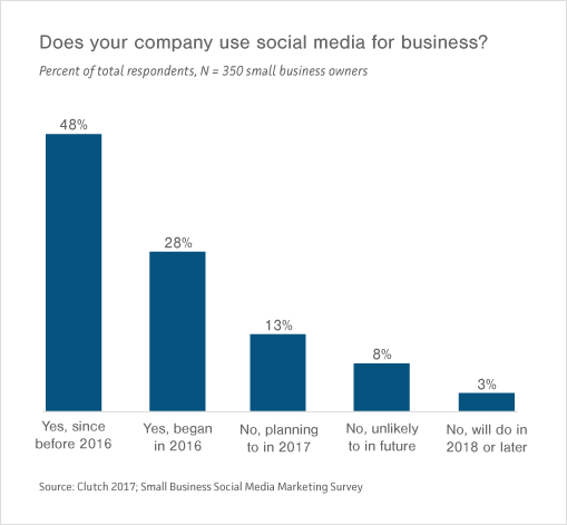 Graph of Small- to Medium-Sized Businesses' Social Media Usage