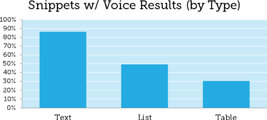 Moz graph displaying snippets with voice search results.