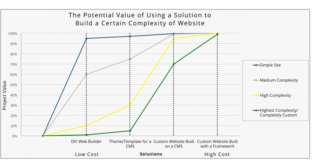 Potential value of a website building solution graph